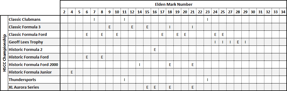 Matrix of Elden racing cars and the HSCC Championships they are eligible for.
